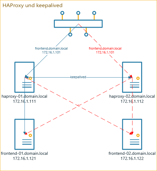 haproxy keepalived