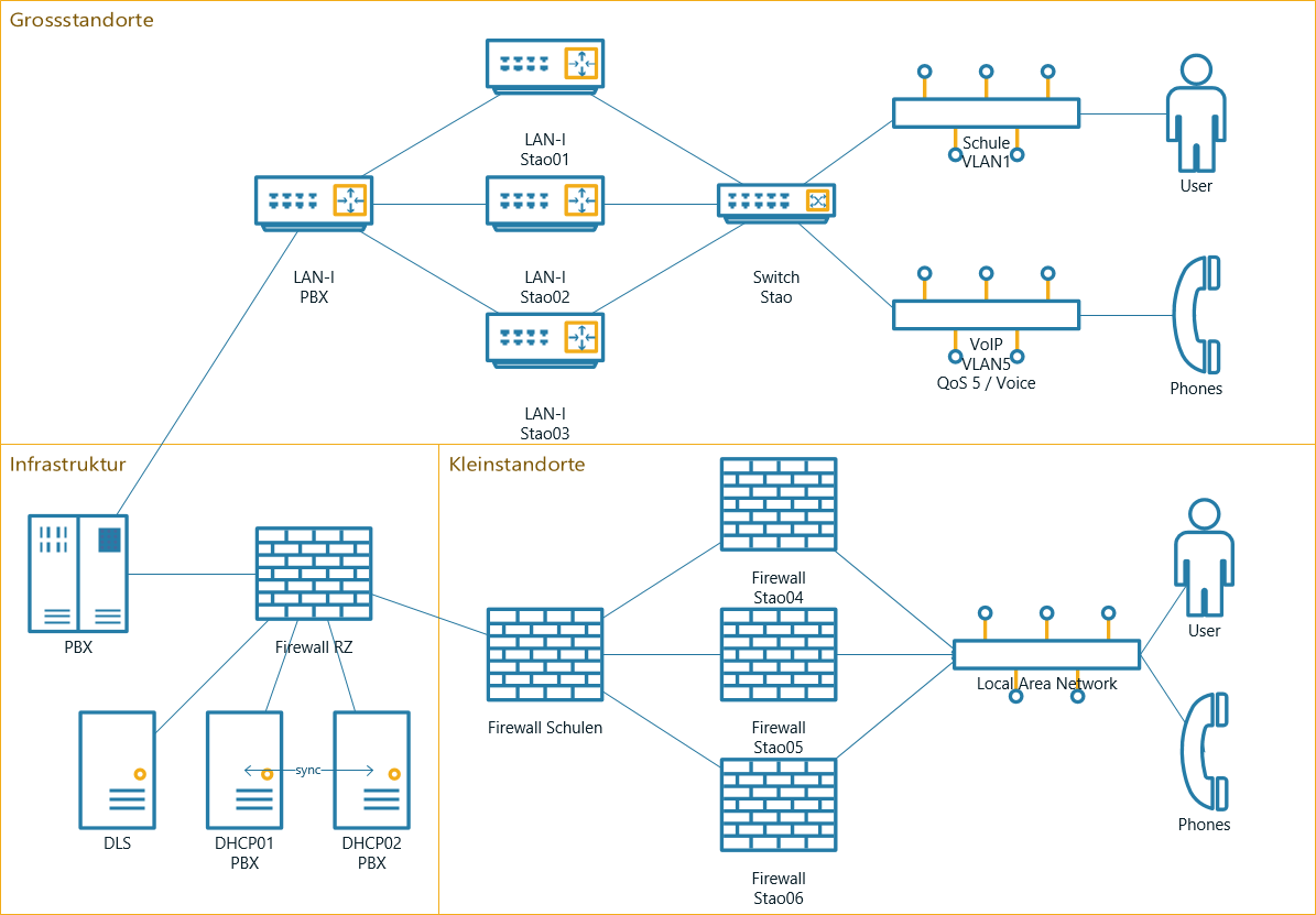 PBX